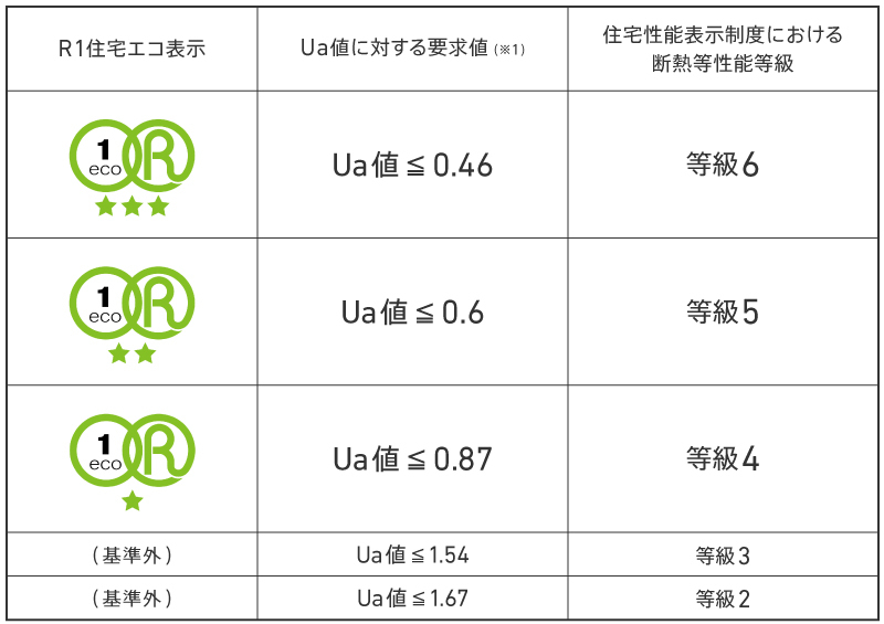 R1住宅エコ