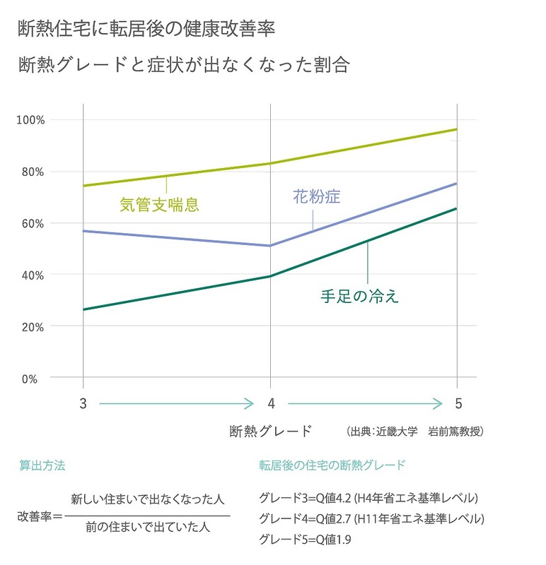 健康改善率